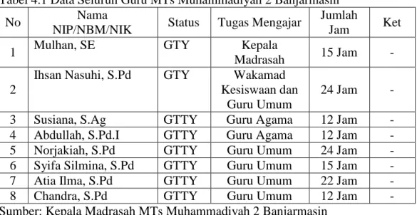 Tabel 4.1 Data Seluruh Guru MTs Muhammadiyah 2 Banjarmasin 
