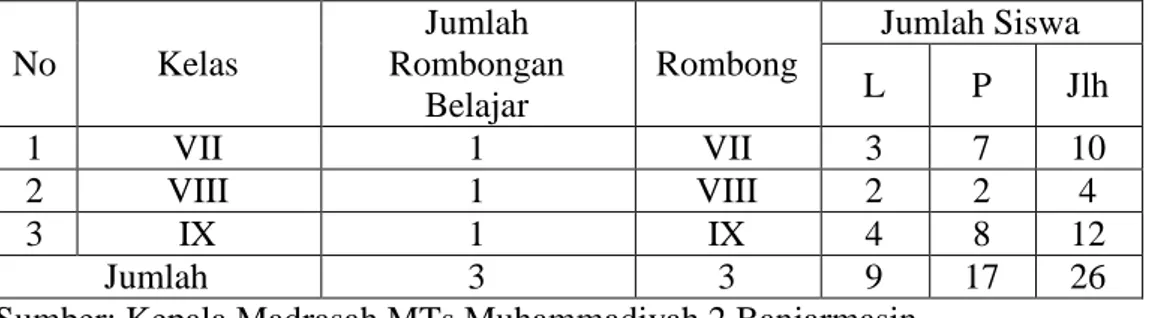 Tabel  4.2  Rombongan  Belajar  MTs  Muhammadiyah  2  Banjarmasin  Tahun  Pelajaran 2020/2021  No  Kelas  Jumlah  Rombongan  Belajar  Rombong  Jumlah Siswa L P  Jlh  1  VII  1  VII  3  7  10  2  VIII  1  VIII  2  2  4  3  IX  1  IX  4  8  12  Jumlah  3  3 