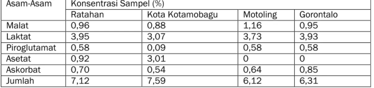 Tabel 5 ‒ Konsentrasi rata- rata asam-asam standar dari setiap sampel (g/100g)  Asam-Asam  Konsentrasi Sampel (%) 