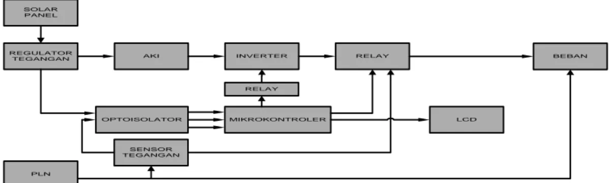 Diagram blok perangkat kerasnya digambarkan  pada Gambar 5 sebagai berikut: 