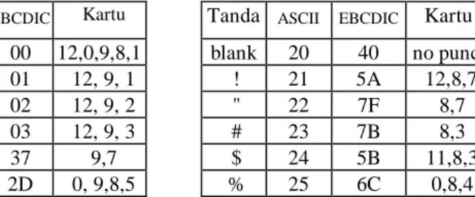 Tabel 1.2. Kode Alfanumerik ASCII, EBCDIC, dan Hollerith 