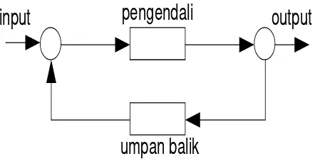 Gambar 2.2. Rangkaian Kalang Tertutup 