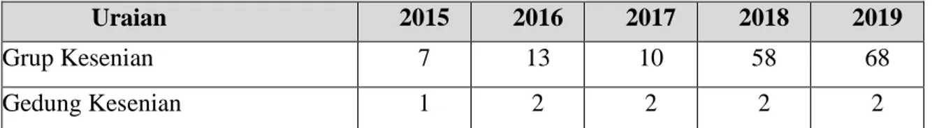 Tabel 2.2 Jumlah Grup Kesenian dan Gedung Kesenian di Kota Mojokerto   Tahun 2015-2019 