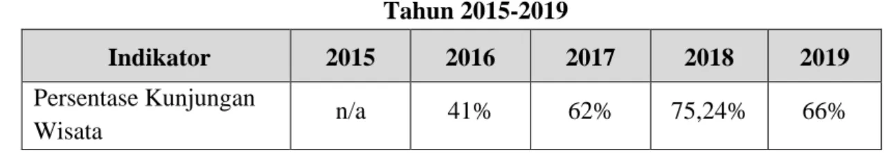 Tabel 2.11 Persentase Kunjungan Wisatawan di Kota Mojokerto   Tahun 2015-2019 