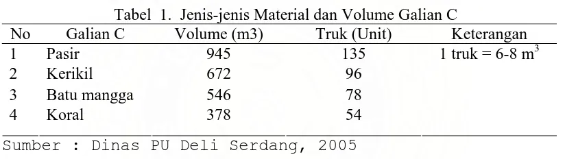 Tabel  1.  Jenis-jenis Material dan Volume Galian C Volume (m3) 945 