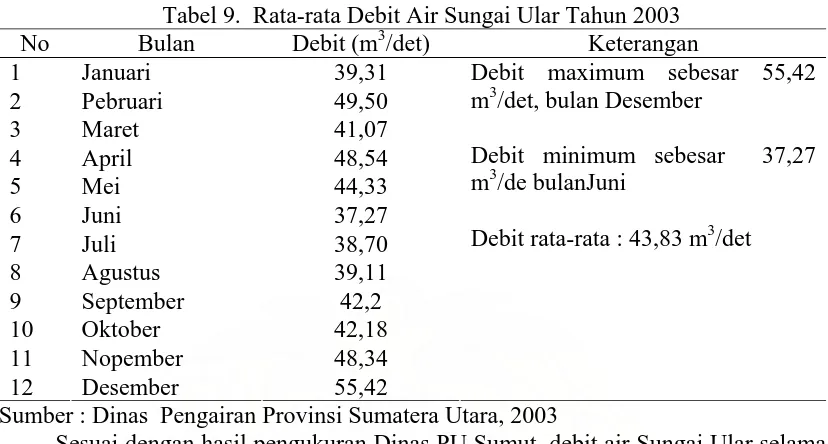 Tabel 9.  Rata-rata Debit Air Sungai Ular Tahun 2003 Debit (m3/det) 39,31 