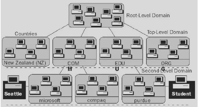 Gambar 7.2   Ruang nama domain dipisahkan menjadi level-level. 