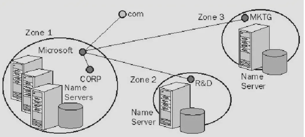 Gambar 7.3   Domain pada banyak zona. 