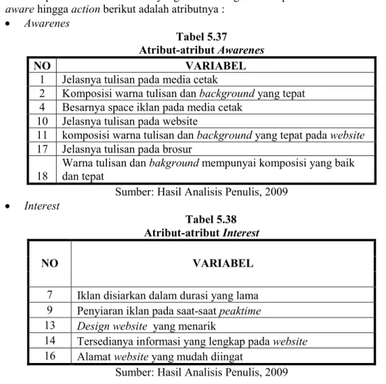 Tabel 5.38  Atribut-atribut Interest 