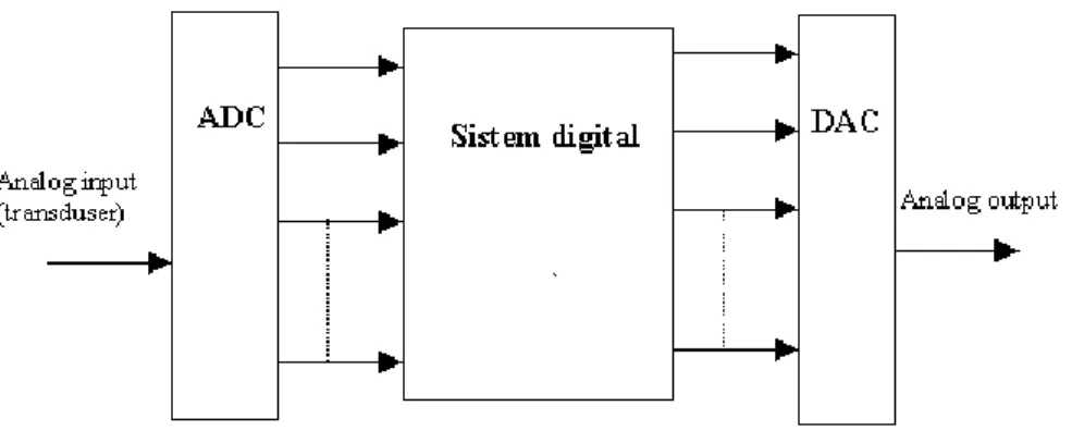 Gambar 39. Sistem pengendali digital 