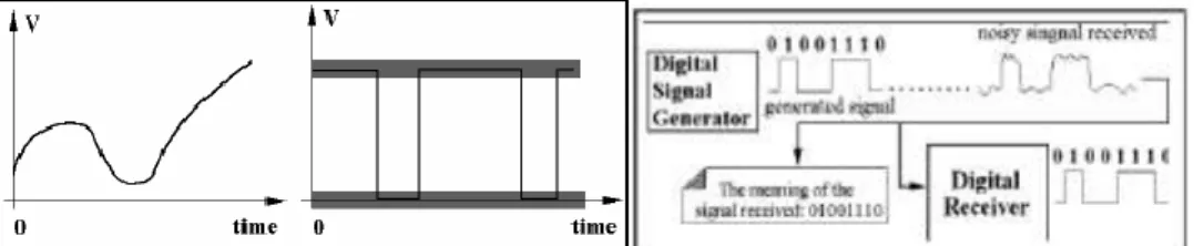 Gambar  1.1.a.  memperlihatkan  perbedaan  utama  antara  sinyal  analog  (kiri)  dengan  sinyal  digital (kanan)