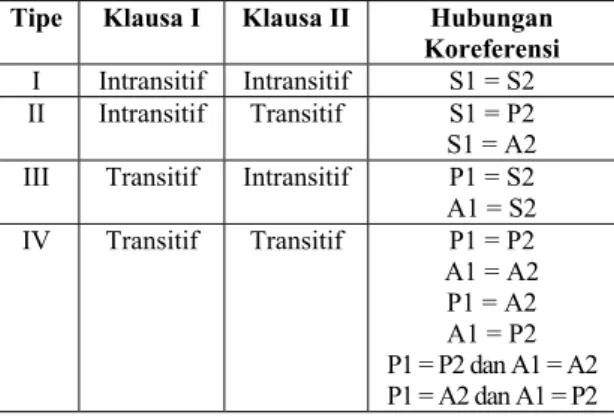 Tabel 1. Tipe aliansi klausa pada kalimat koordinasi  Bahasa Indonesia 