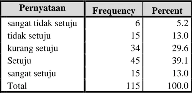 Tabel 7. Berminat untuk memulai dalam jangka waktu sekitar dua tahun  Pernyataan  Frequency  Percent 