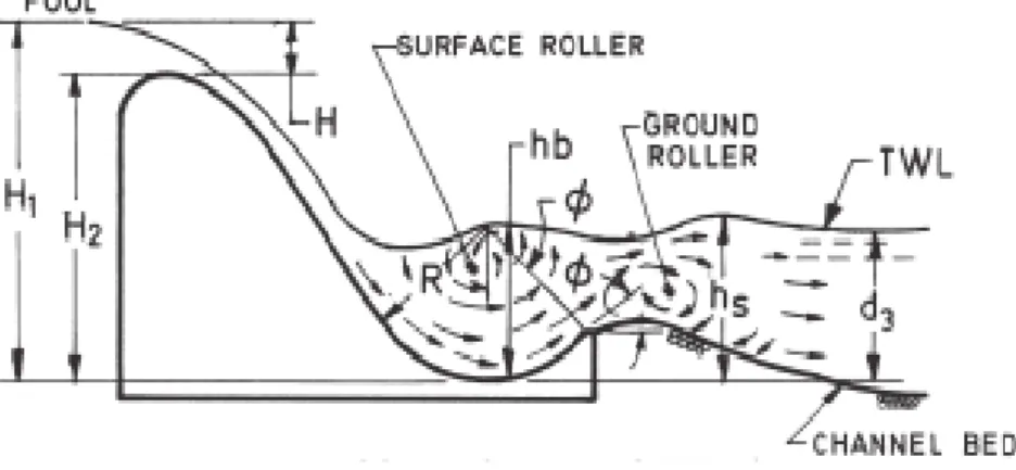 Gambar 5.  kolam olak tipe Solid Roller Bucket (Peterka, 1974) 