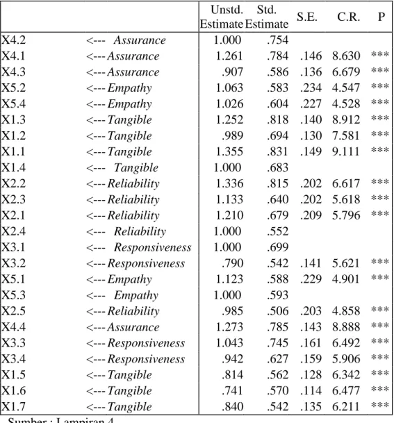 Tabel 5.7 Pengukuran Validitas Konstruk 1st Order  Unstd.  Estimate  Std.  Estimate  S.E