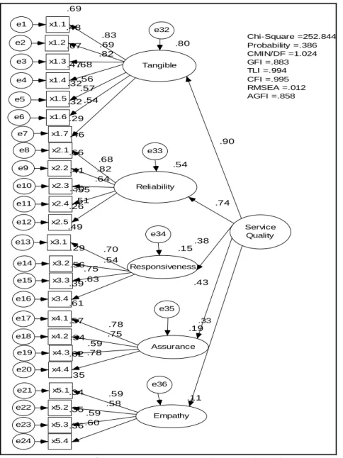 Gambar  5.2  Confirmatory  Factor  Analysis  2nd  Order  Konstruk  Kualitas  Layanan 