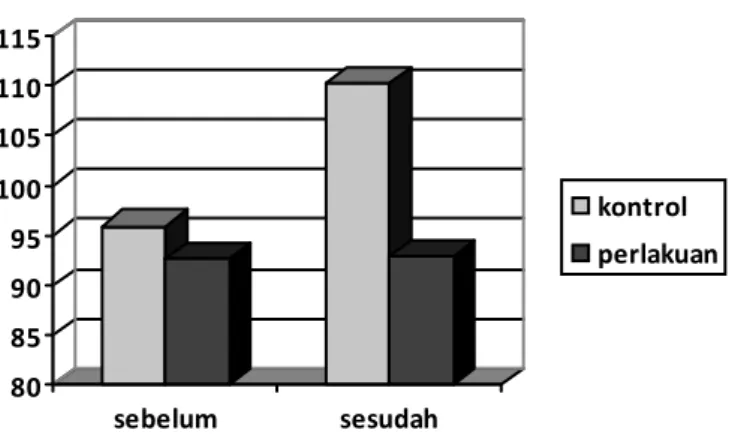 Gambar 1. Grafik perbandingan kadar ALP sebelum dan sesudah diberi perlakuan