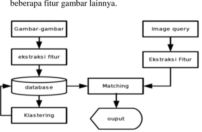 Gambar 1: Blok Diagram Sistem  II. Metode Pencarian Gambar. 