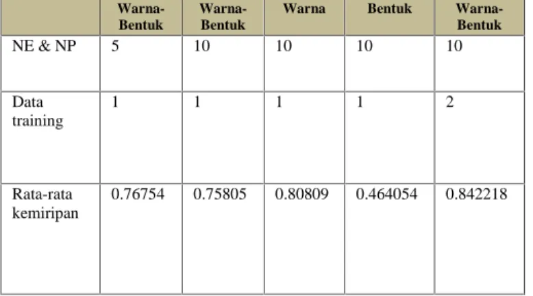 Tabel 3 : Perbandingan Hasil Klastering antara Fitur  Warna-Bentuk, Warna, Bentuk 