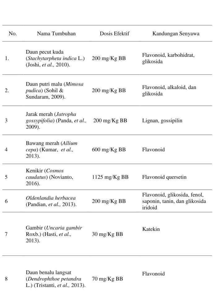 Tabel  1  Dosis  dan  Kandungan  Senyawa  Tanaman  Herbal  yang  Memiliki  Aktivitas   Hepatoprotektor 