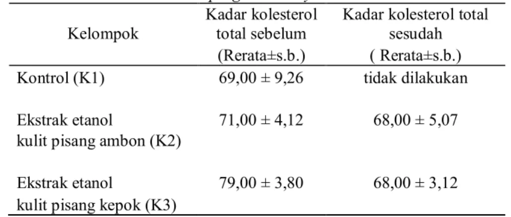 Tabel  1.  Tabel hasil pengukuran kadar kolesterol total rata-rata tikus putih jantan galur  Sprague Dawley 