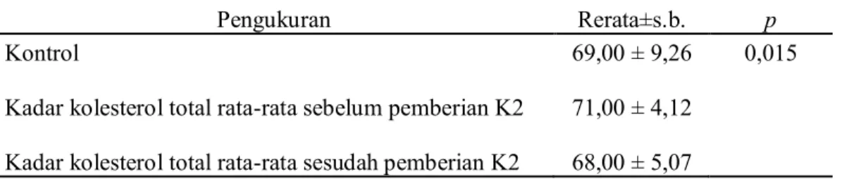 Tabel 2. Hasil Uji repeated ANOVA pengaruh pemberian ekstrak etanol kulit pisang  ambon (K2) 