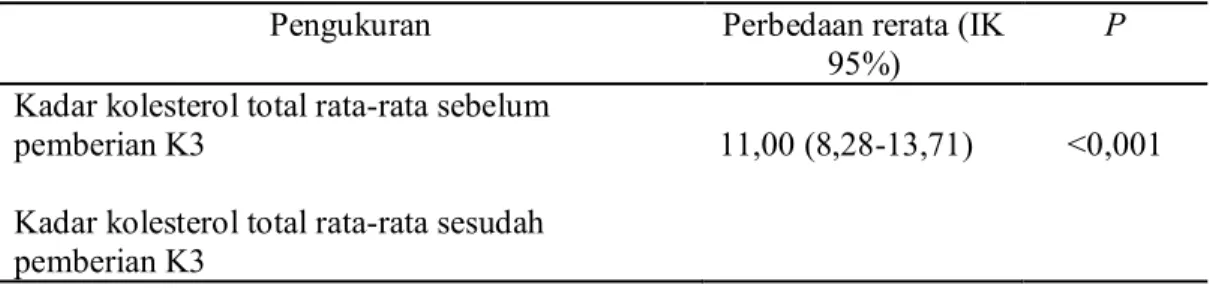 Tabel 5. Hasil uji  pairwise comparison  kadar kolesterol sebelum dan sesudah  pemberian ekstrak etanol kulit pisang kepok (K3) 