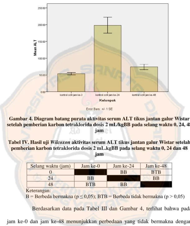 Gambar 4. Diagram batang purata aktivitas serum ALT tikus jantan galur Wistar  setelah pemberian karbon tetraklorida dosis 2 mL/kgBB pada selang waktu 0, 24, 48 