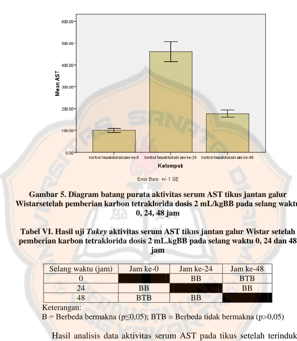 Gambar 5. Diagram batang purata aktivitas serum AST tikus jantan galur  Wistarsetelah pemberian karbon tetraklorida dosis 2 mL/kgBB pada selang waktu 