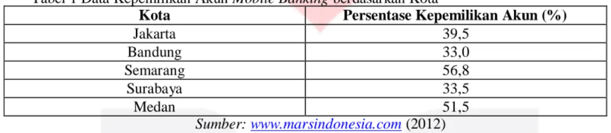 Tabel 1 Data Kepemilikan Akun Mobile Banking berdasarkan Kota 
