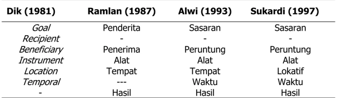 Tabel 1.  Perbandingan Peran Semantis Objek