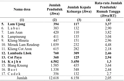 Tabel 4.3. Jumlah Penduduk dan Rata-Rata Penduduk Per Rumah Tangga Dirinci Per Desa dalam Kecamatan Baitussalam Tahun 2007  