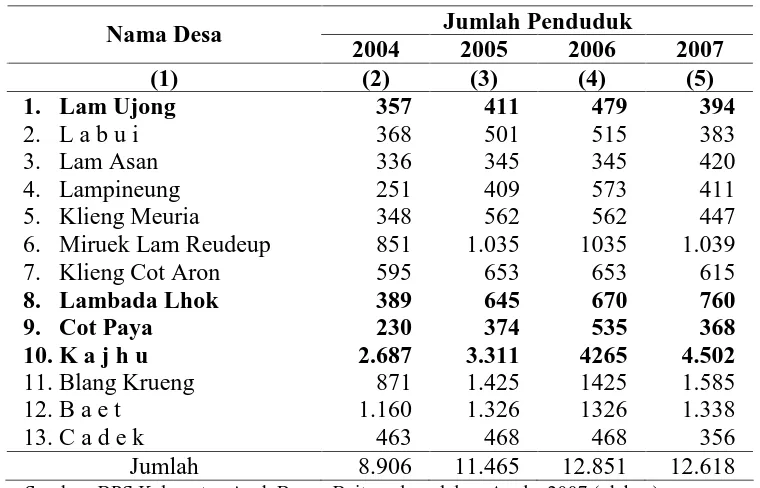 Tabel 4.5. Perkembangan Penduduk Dirinci Menurut Desa dalam Kecamatan Baitussalam Tahun 2004-2007 