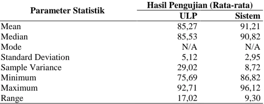 Tabel 6.Perbandingan Statistik Penawaran Harga Pemenang Terhadap HPS  Parameter Statistik  Hasil Pengujian (Rata-rata) 