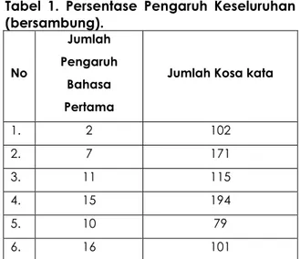 Tabel  1.  Persentase  Pengaruh  Keseluruhan  (bersambung).  No  Jumlah  Pengaruh  Bahasa  Pertama 