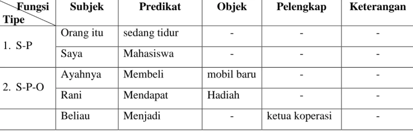 Tabel 2.2  Pola Kalimat Dasar 