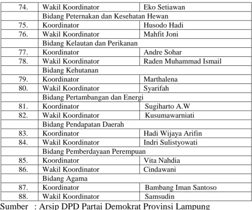 Tabel  2.  Majelis  Partai  Daerah  Partai  Demokrat  Provinsi  Lampung 