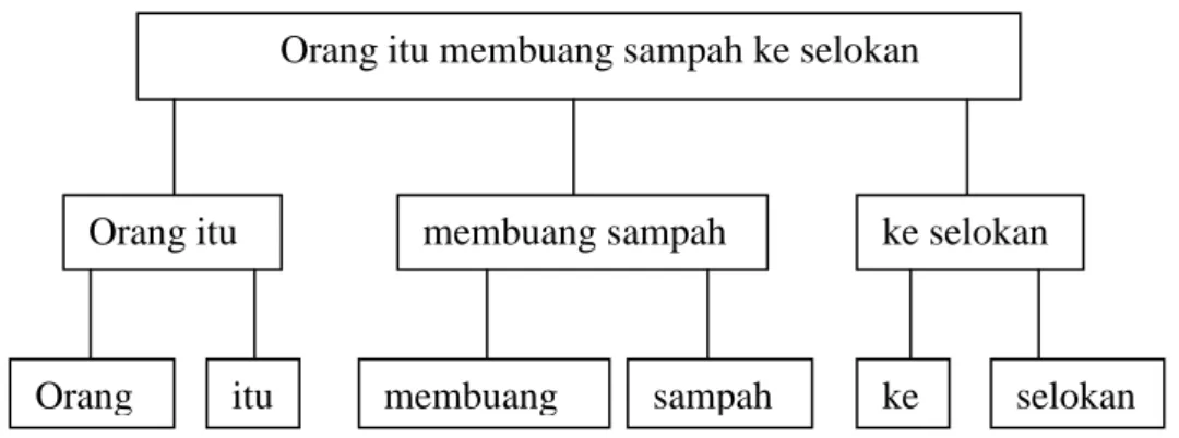 Gambar 1. Bagan Contoh Kalimat 