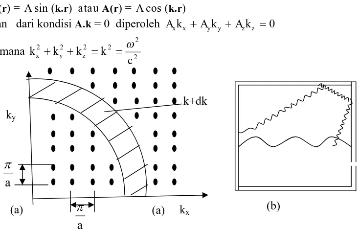 Gambar 1.3 (a)Ilustrasi eigenfrekuensiGEM yang digambarkan sebagai titik-titik dalam bidang dua dimensi
