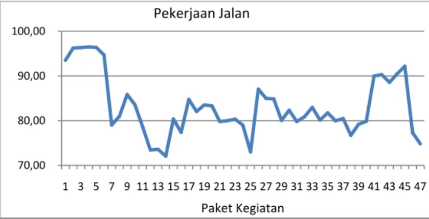 Gambar 5.1  Persentase Penawaran Harga Pemenang Lelang Pekerjaan Jalan  Terhadap HPS di Provinsi DKI Jakarta 