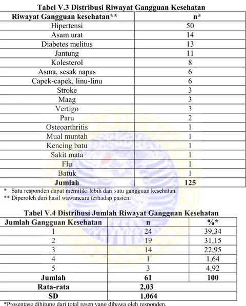 Tabel V.3 Distribusi Riwayat Gangguan Kesehatan  Riwayat Gangguan kesehatan**   n* 