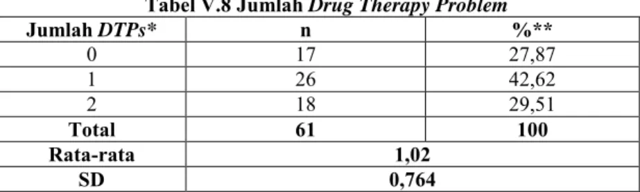 Tabel V.8 Jumlah Drug Therapy Problem   Jumlah DTPs*  n  %**  0  17  27,87  1  26  42,62  2  18  29,51  Total  61  100  Rata-rata  1,02  SD  0,764 