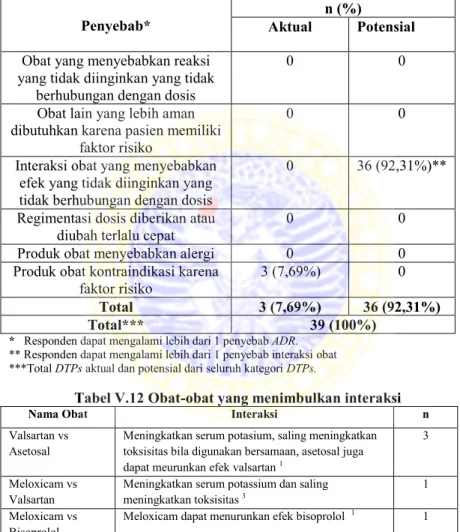 Tabel V.11  Distribusi Penyebab ADRs  