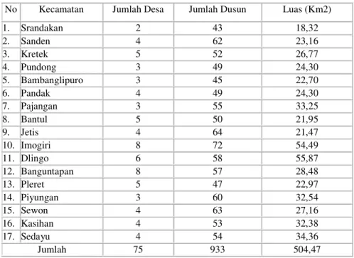 Tabel 1. Jumlah Desa, Dusun dan Luas kecamatan di Kabupaten Bantul   No  Kecamatan  Jumlah Desa  Jumlah Dusun  Luas (Km2) 