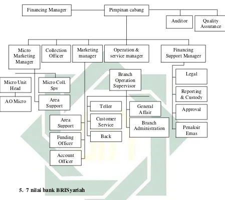 Gambar 3.1 Struktur Organisasi BRISyariah KC Surabaya Diponegoro