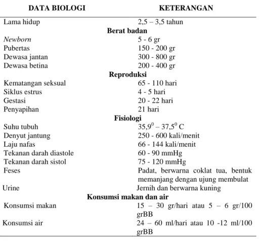 Tabel 1. Data biologi tikus putih (Rattus norvegicus) (Isroi, 2010;Animal  Care Program, 2011) 