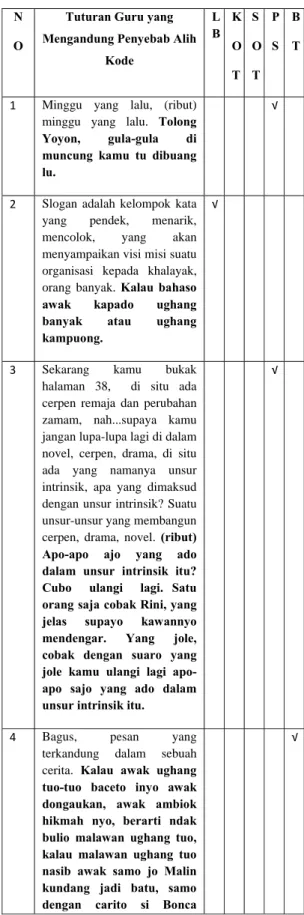Tabel Penyebab Alih Kode Dalam Proses  Pembelajaran Bahasa Indonesia Pertemuan Pertama 