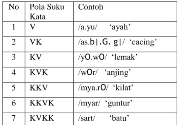 Tabel 5  Pola Suku Kata  No  Pola Suku  Kata  Contoh  1  V  /a.yu/    ‘ayah’  2  VK  /as.b|.G