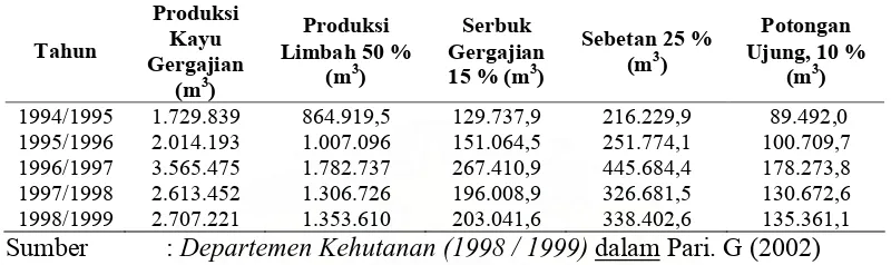 Tabel. 3  Produksi Kayu Gergajian dan Perkiraan Jumlah Limbah 