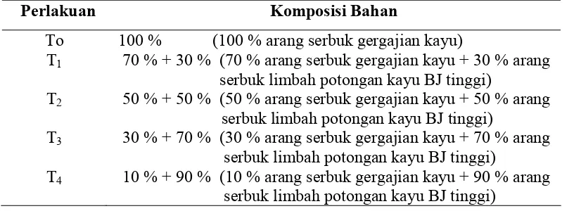 Tabel. 8 Perbandingan penambahan arang serbuk gergajian kayu dengan arang serbuk potongan kayu BJ tinggi dalam pembuatan briket arang